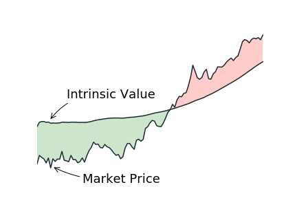 Example comparison between intrinsic value and market price created by Eric Gelsomin.