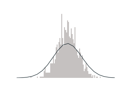 Simulation of probability distribution by Eric Gelsomin.
